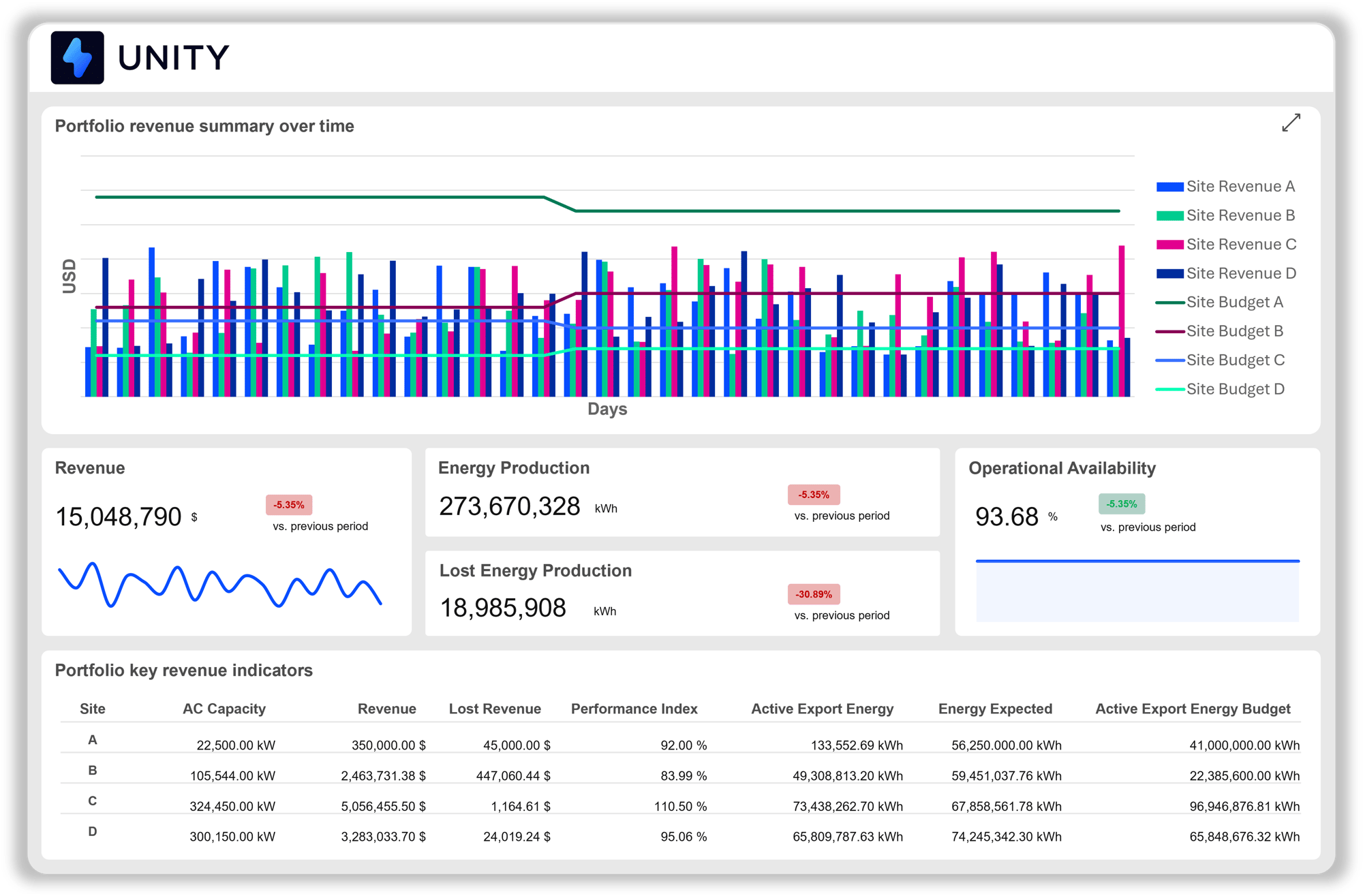 Executive overview dashboard